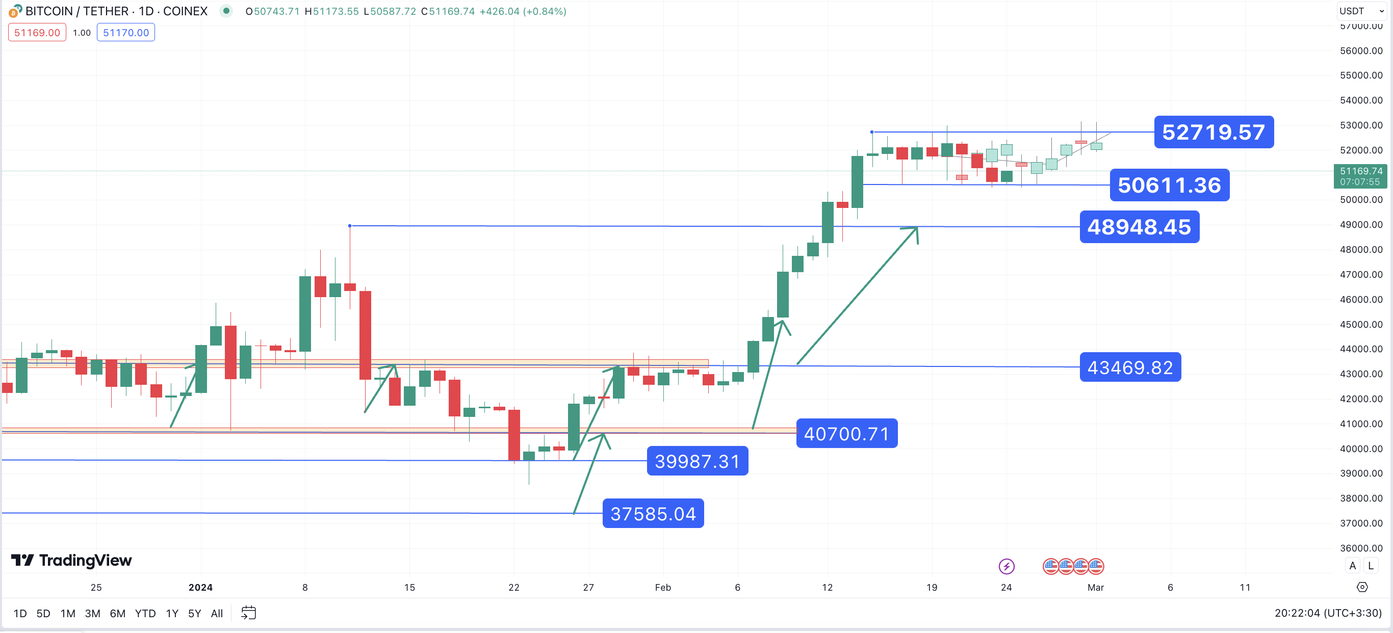 تحلیل تکنیکال بیت کوین (BTC) ۱۴۰۲/۱۲/۰۵،ادامه فاز نوسانی
