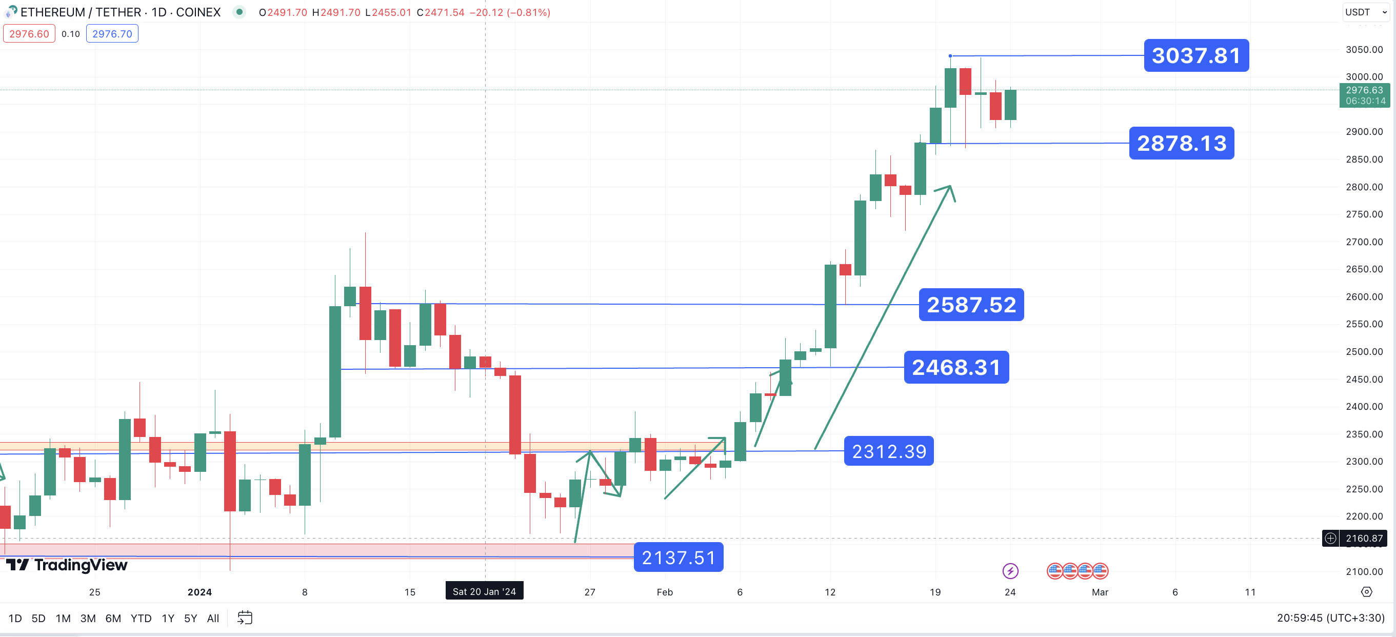 تحلیل تکنیکال اتریوم ۱۴۰۲/۱۲/۰۵، ادامه فاز نوسانی