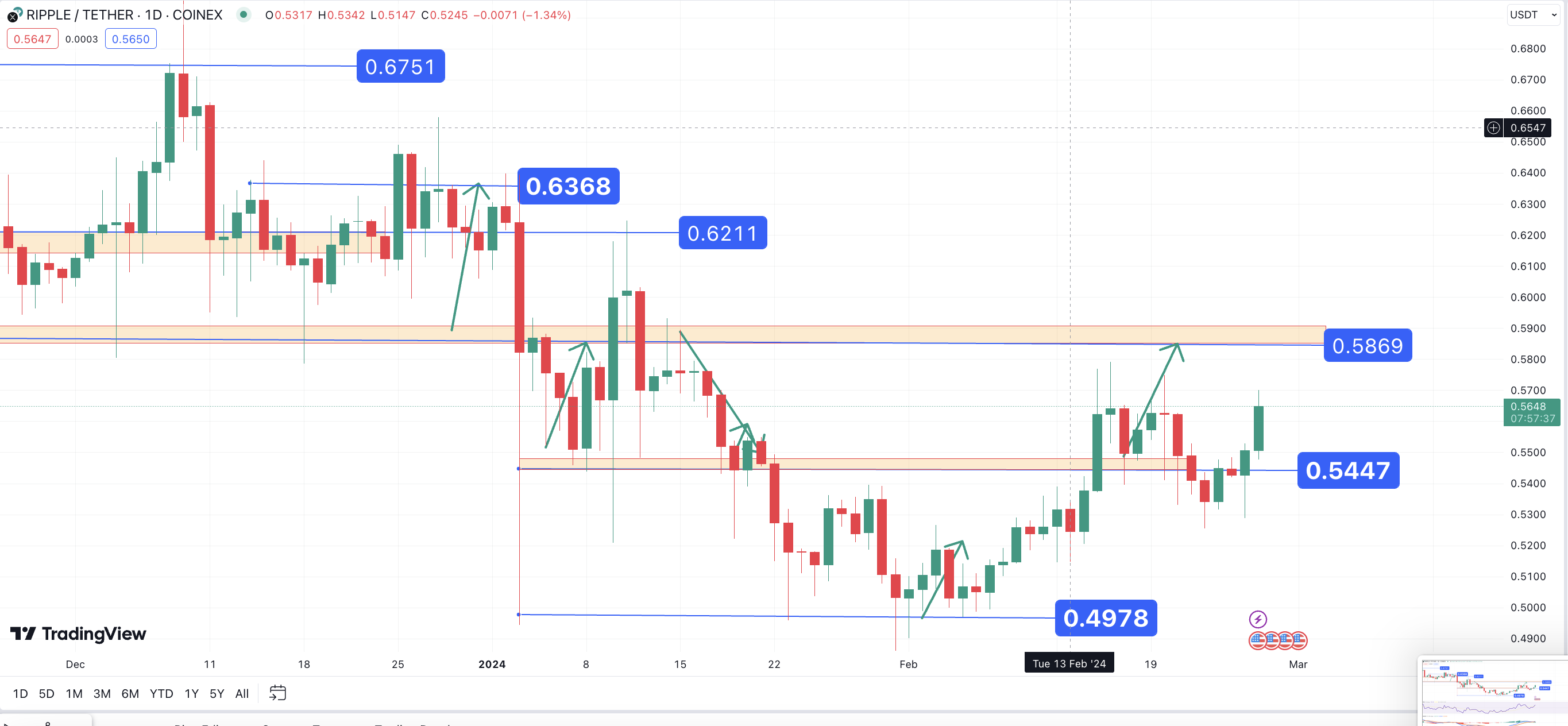 تحلیل تکنیکال ریپل (XRP) ۱۴۰۲/۱۲/۰۸، ادامه فاز صعودی