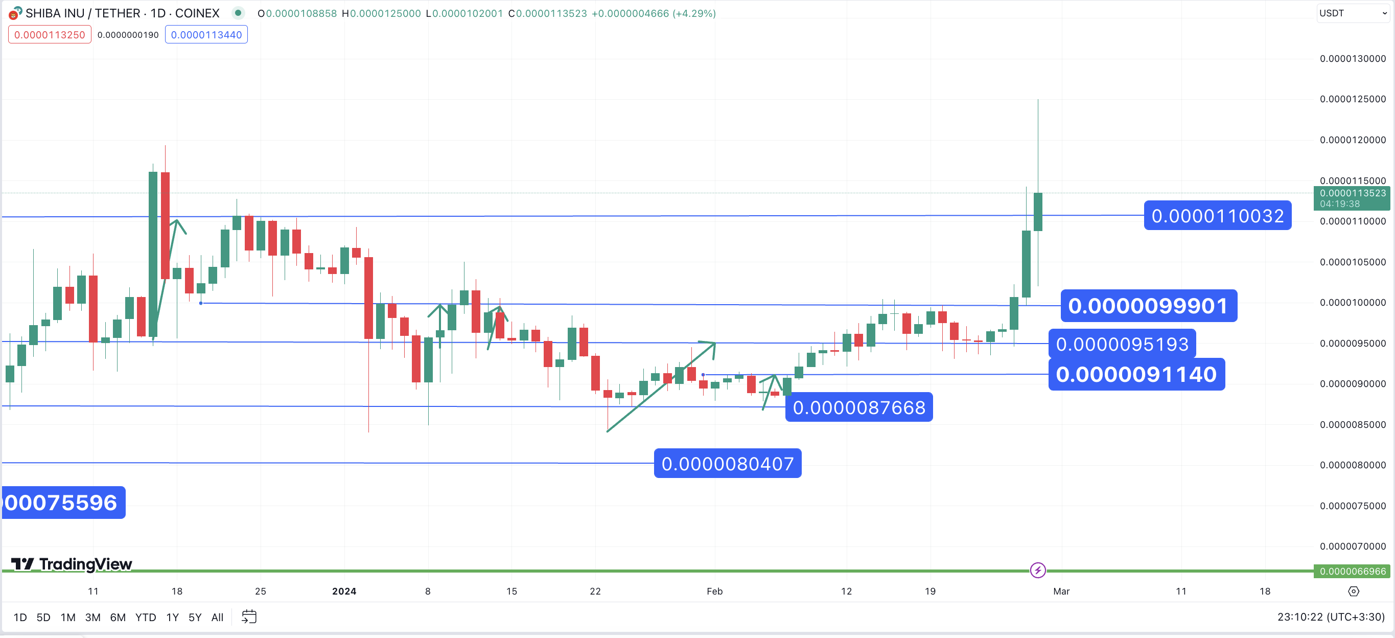تحلیل تکنیکال شیبااینو ۱۴۰۲/۱۲/۰۹، ادامه روند صعودی