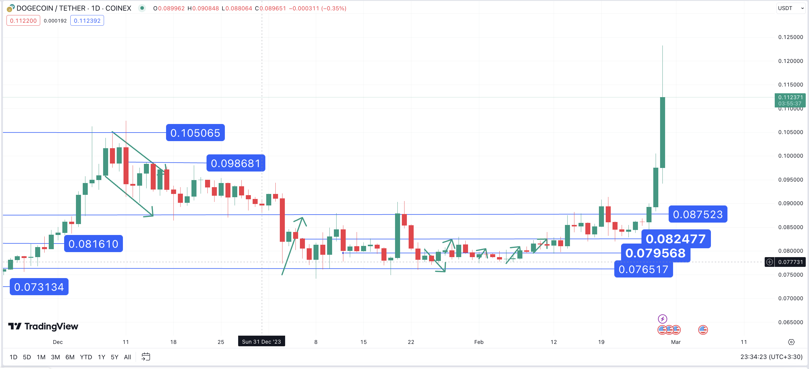 تحلیل تکنیکال دوج کوین ۱۴۰۲/۱۲/۰۹، ادامه روند صعودی