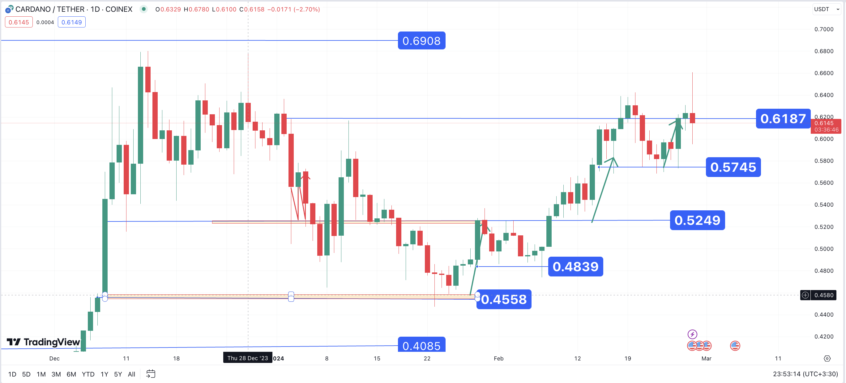 تحلیل تکنیکال کاردانو ۱۴۰۲/۱۲/۰۹، ادامه روند نوسانی