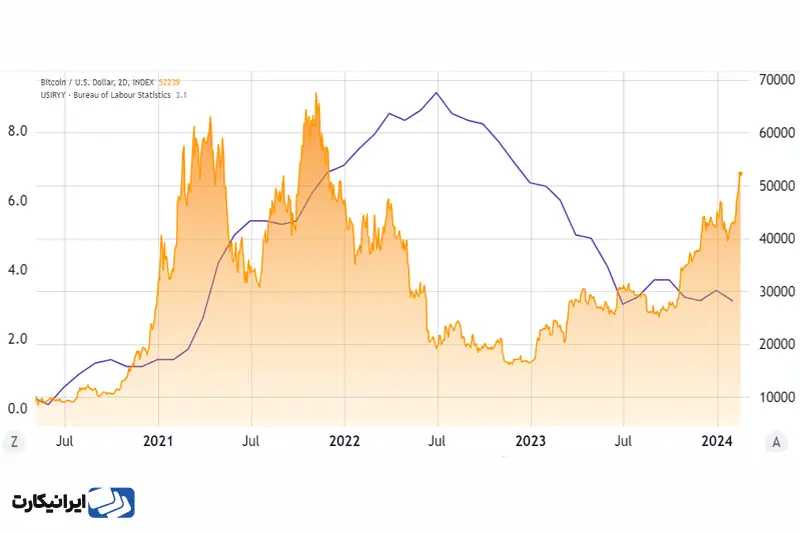 نمودار ارزش بیت کوین در برابر تورم آمریکا