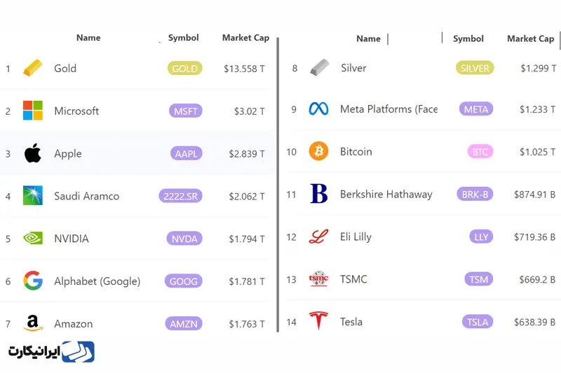 10 شرکت برتر دنیا از لحاظ ارزش بازار