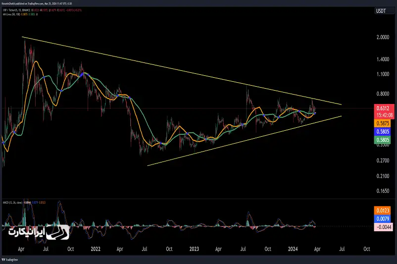 تحلیل تکنیکال ارز دیجیتال ریپل XRP-روزانه