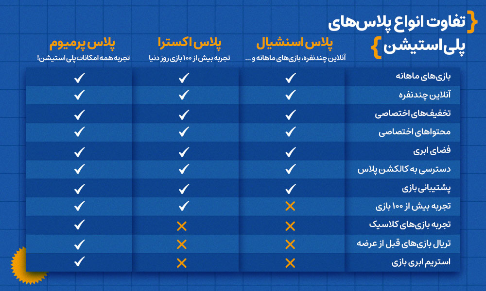 مقایسه پلن های پلی استیشن پلاس