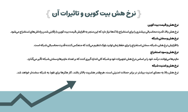 رابطه هش ریت و بیت کوین