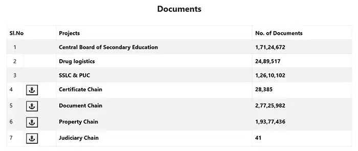 فهرستی که انواع اسناد هند در بلاک چین را نشان می‌دهد