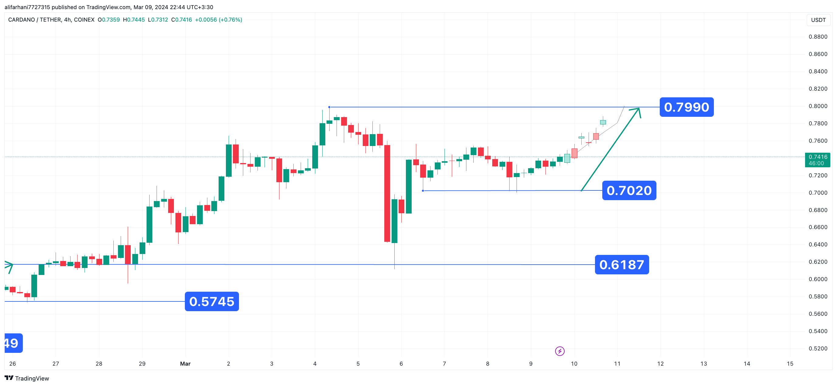 تحلیل تکنیکال کاردانو ۱۴۰۲/۱۲/۱۹، ادامه روند صعودی