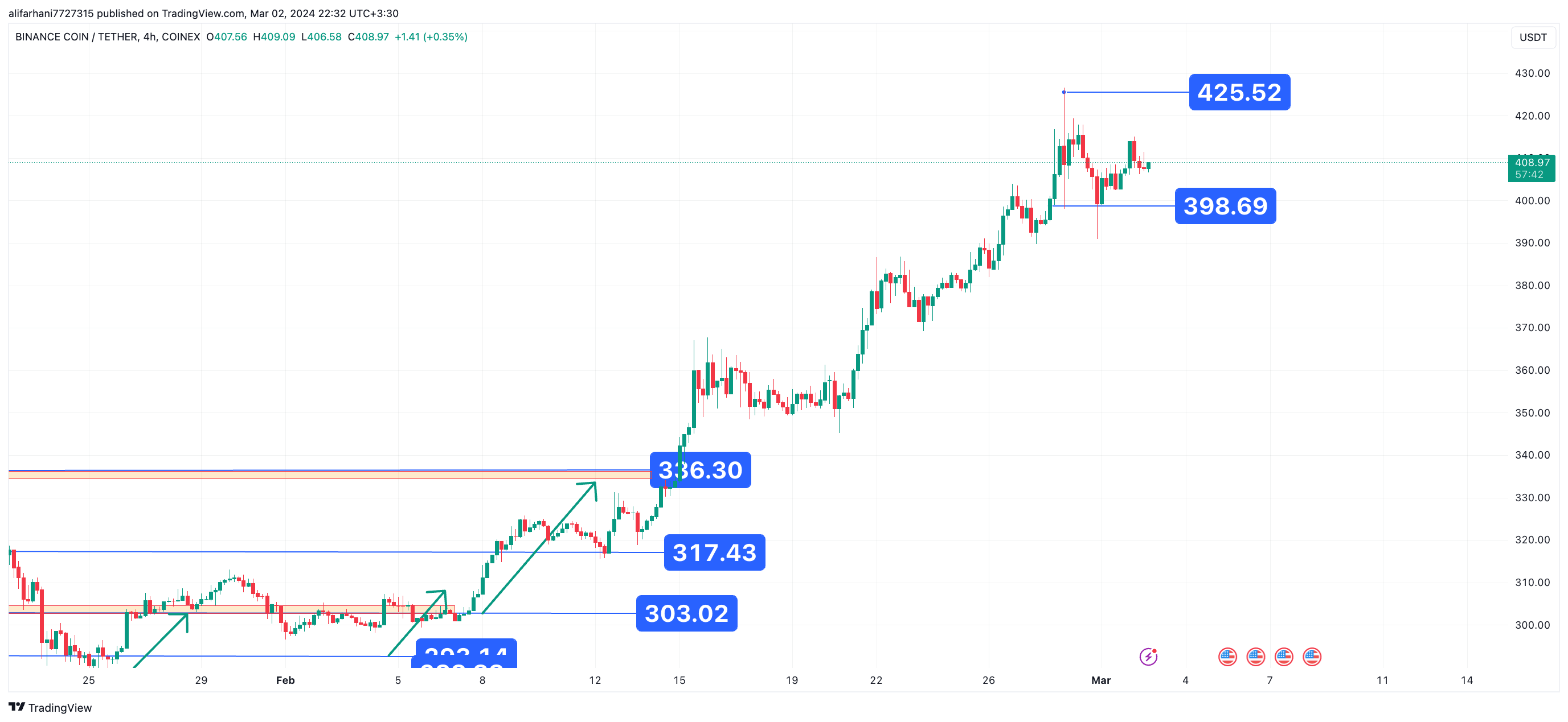 تحلیل تکنیکال بایننس کوین (BNB) ۱۴۰۲/۱۲/۱۲،ادامه روند نوسانی
