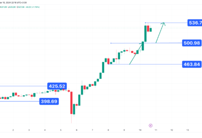 تحلیل تکنیکال بایننس کوین (BNB) ۱۴۰۲/۱۲/۲۰،ادامه روند نوسانی