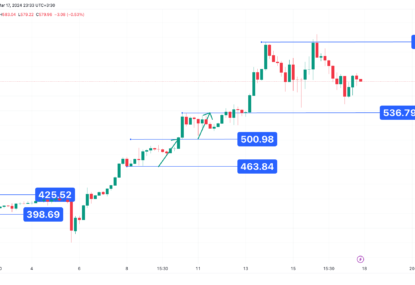 تحلیل تکنیکال بایننس کوین (BNB) ۱۴۰۲/۱۲/۲۷،ادامه روند نوسانی