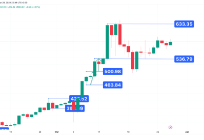 تارگت ۶۰۰ دلاری، تحلیل تکنیکال بایننس کوین ۱۴۰۳/۰۱/۰۹،ادامه روند نوسانی