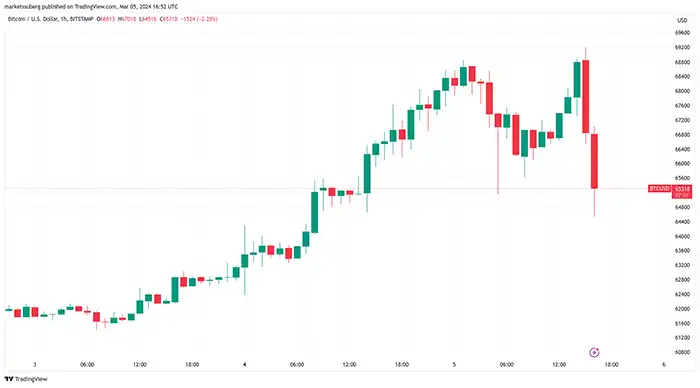 نمودار ۱ ساعته BTC/USD