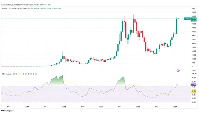 نمودار ۱ ماهه BTC/USD با RSI