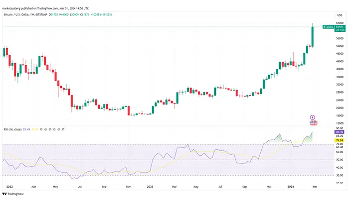 نمودار ۱ هفته‌ای BTC/USD با RSI