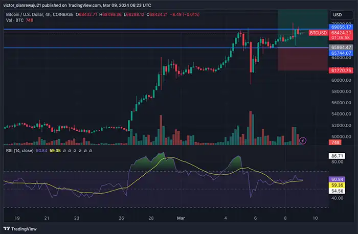 نمودار ۴ ساعته BTC/USD