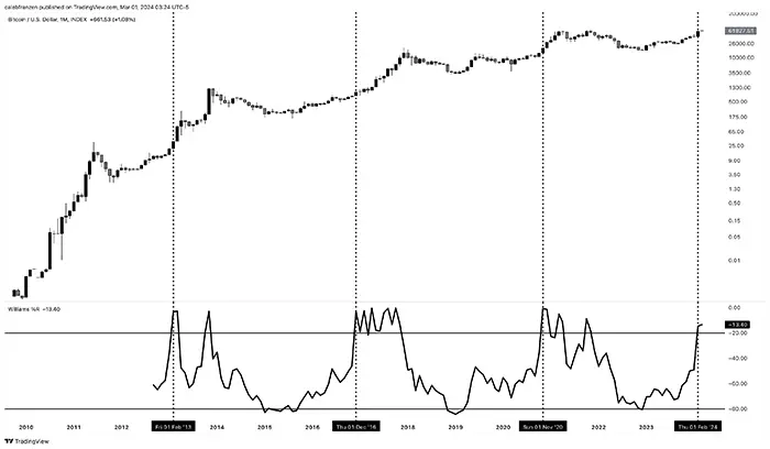 نمودار BTC/USD با اوسیلاتور ۳۶ ماهه Williams%R