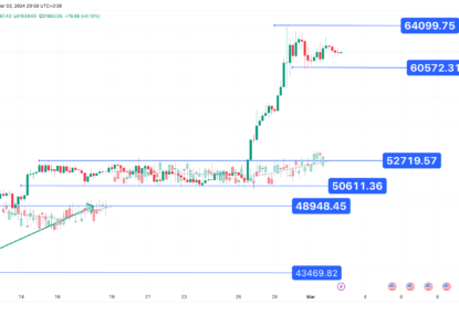 تحلیل تکنیکال بیت کوین (BTC) ۱۴۰۲/۱۲/۱۲،ادامه فاز نوسانی