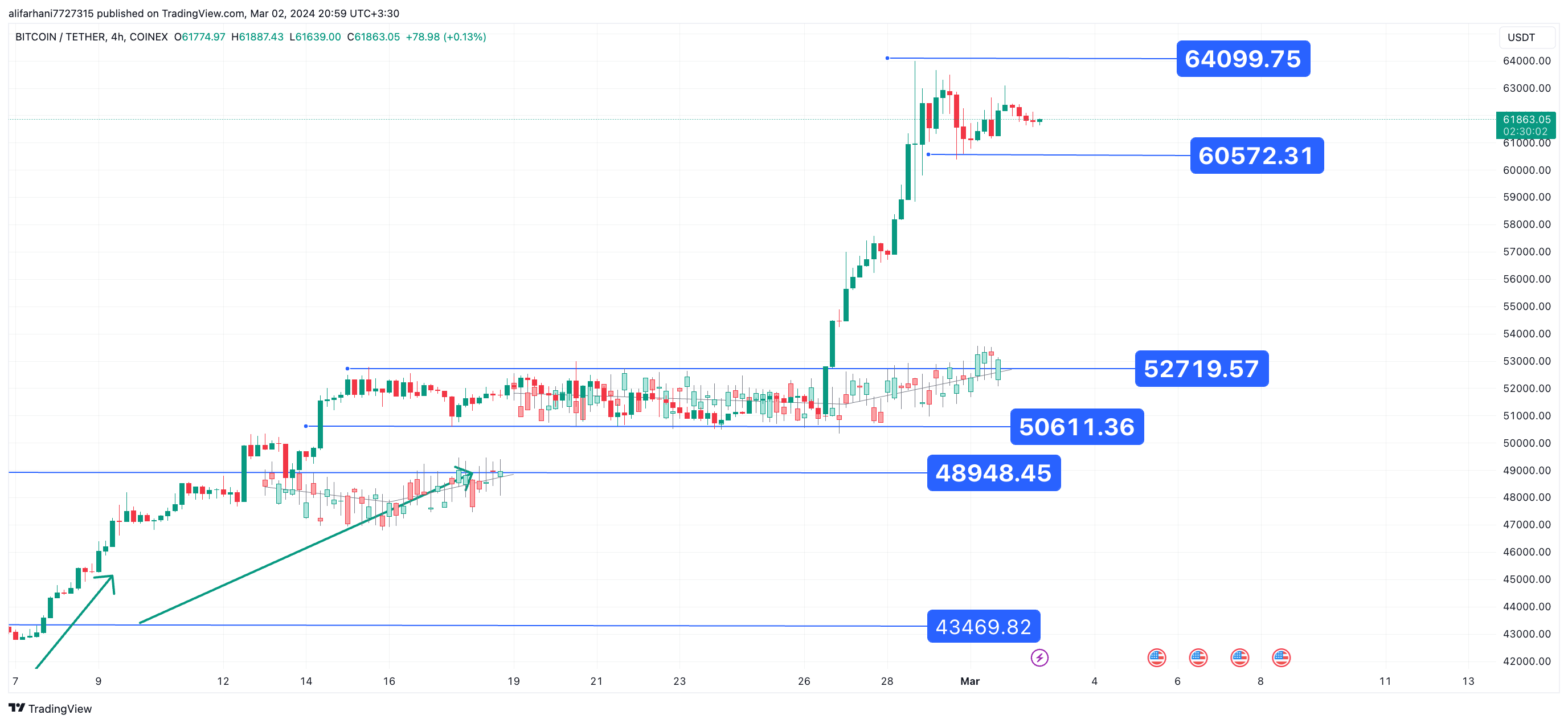 تحلیل تکنیکال بیت کوین (BTC) ۱۴۰۲/۱۲/۱۲،ادامه فاز نوسانی