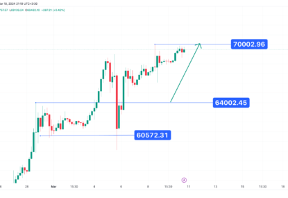 تحلیل تکنیکال بیت کوین (BTC) ۱۴۰۲/۱۲/۲۰،ادامه فاز صعودی