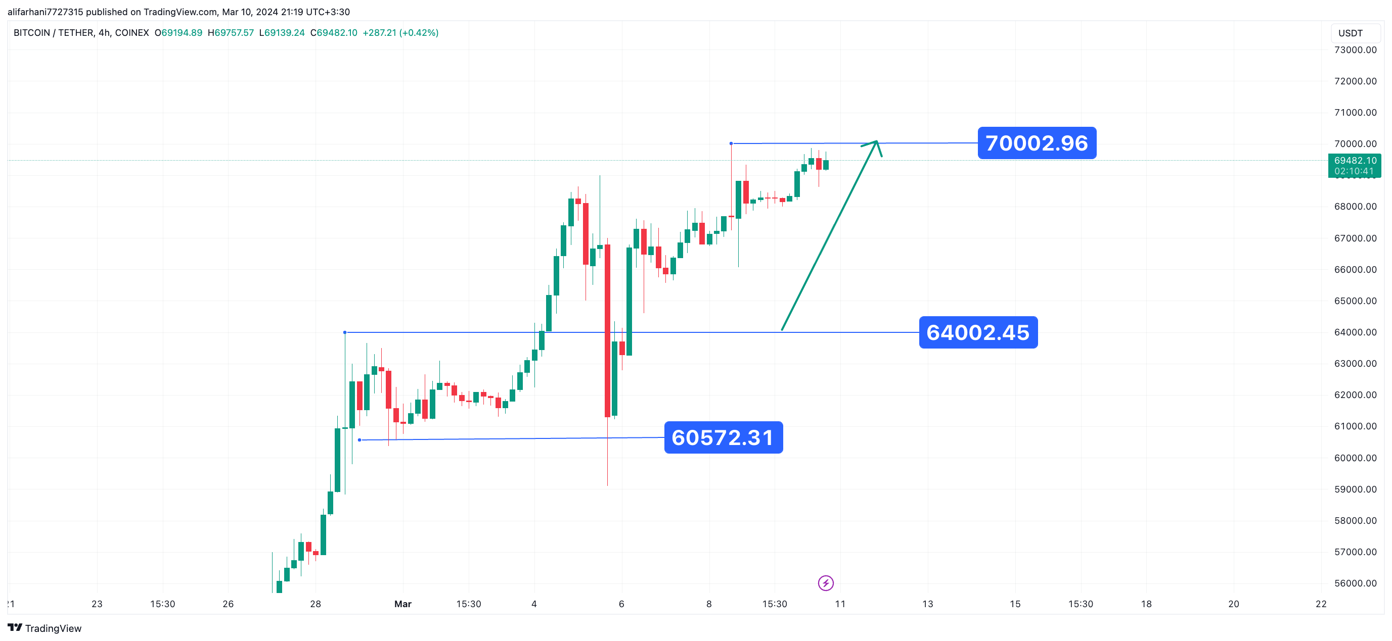 تحلیل تکنیکال بیت کوین (BTC) ۱۴۰۲/۱۲/۲۰،ادامه فاز صعودی
