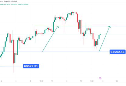 شوک بازار به رشد بی سابقه رمزارزها ،تحلیل تکنیکال بیت کوین (BTC) ۱۴۰۲/۱۲/۲۷،ادامه فاز صعودی