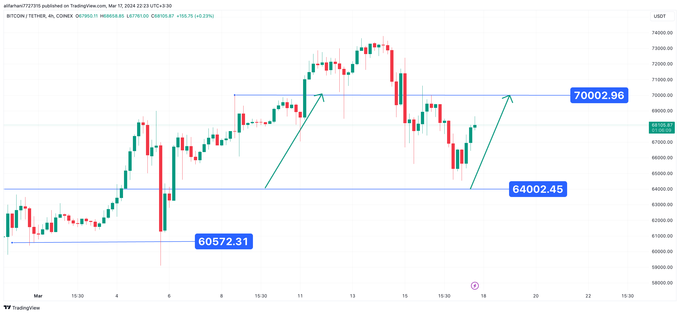 شوک بازار به رشد بی سابقه رمزارزها ،تحلیل تکنیکال بیت کوین (BTC) ۱۴۰۲/۱۲/۲۷،ادامه فاز صعودی