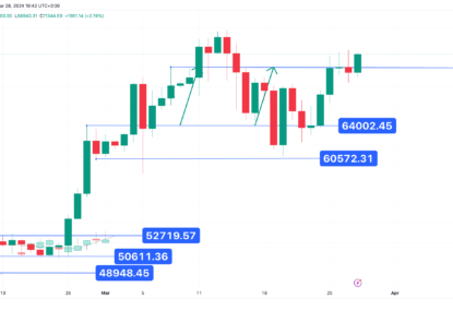 تارگت 73000 دلاری، تحلیل تکنیکال بیت کوین ۱۴۰۳/۰۱/۰۹،ادامه روند صعودی