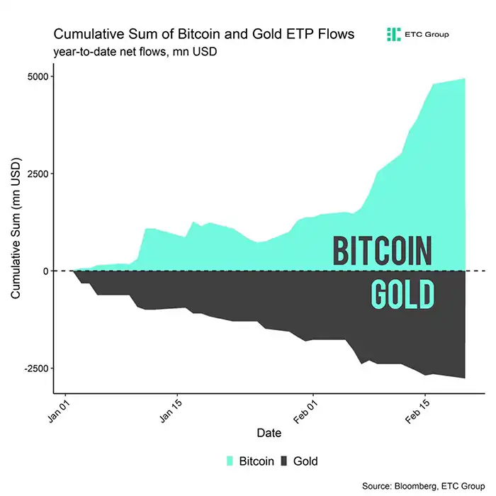 مقایسه جریانات سرمایه ETF بیت کوین و طلا