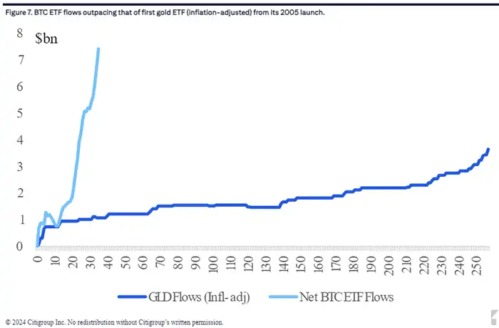 مقایسه سرمایه ورودی ETF بیت کوین و طلا