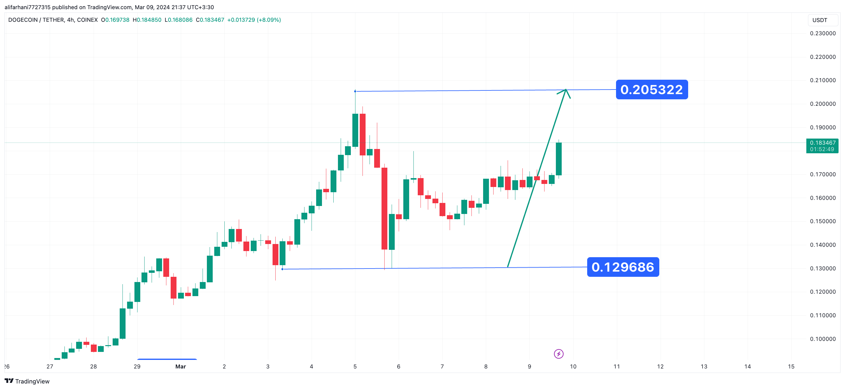 تحلیل تکنیکال دوج کوین ۱۴۰۲/۱۲/۱۹، ادامه روند صعودی
