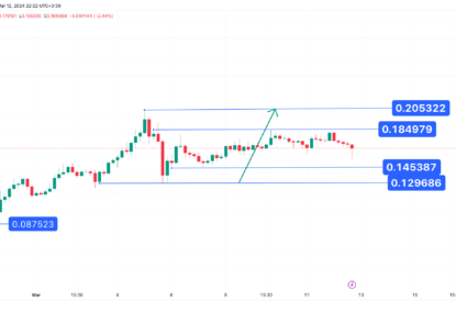 تحلیل تکنیکال دوج کوین ۱۴۰۲/۱۲/۲۲، ادامه روند صعودی