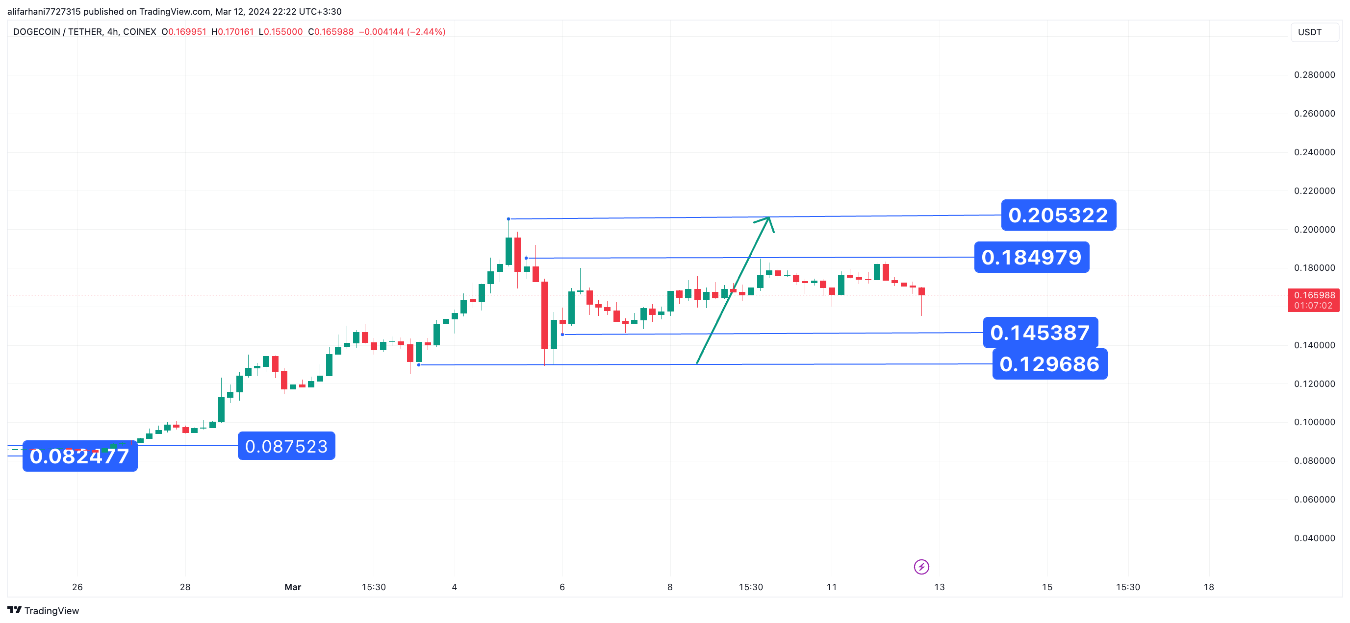تحلیل تکنیکال دوج کوین ۱۴۰۲/۱۲/۲۲، ادامه روند صعودی