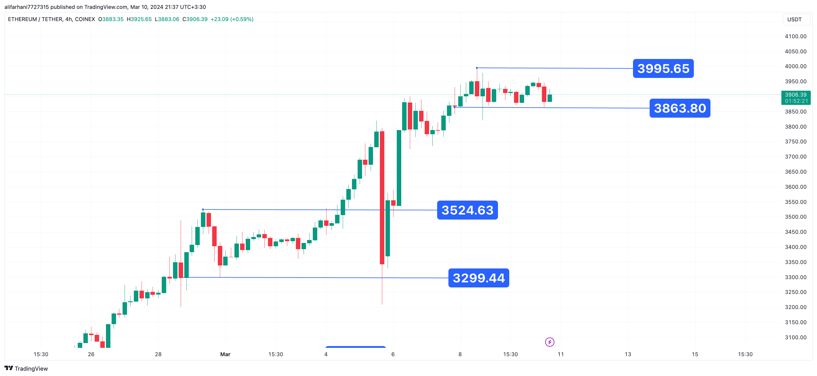 تحلیل تکنیکال اتریوم ۱۴۰۲/۱۲/۲۰، ادامه فاز نوسانی