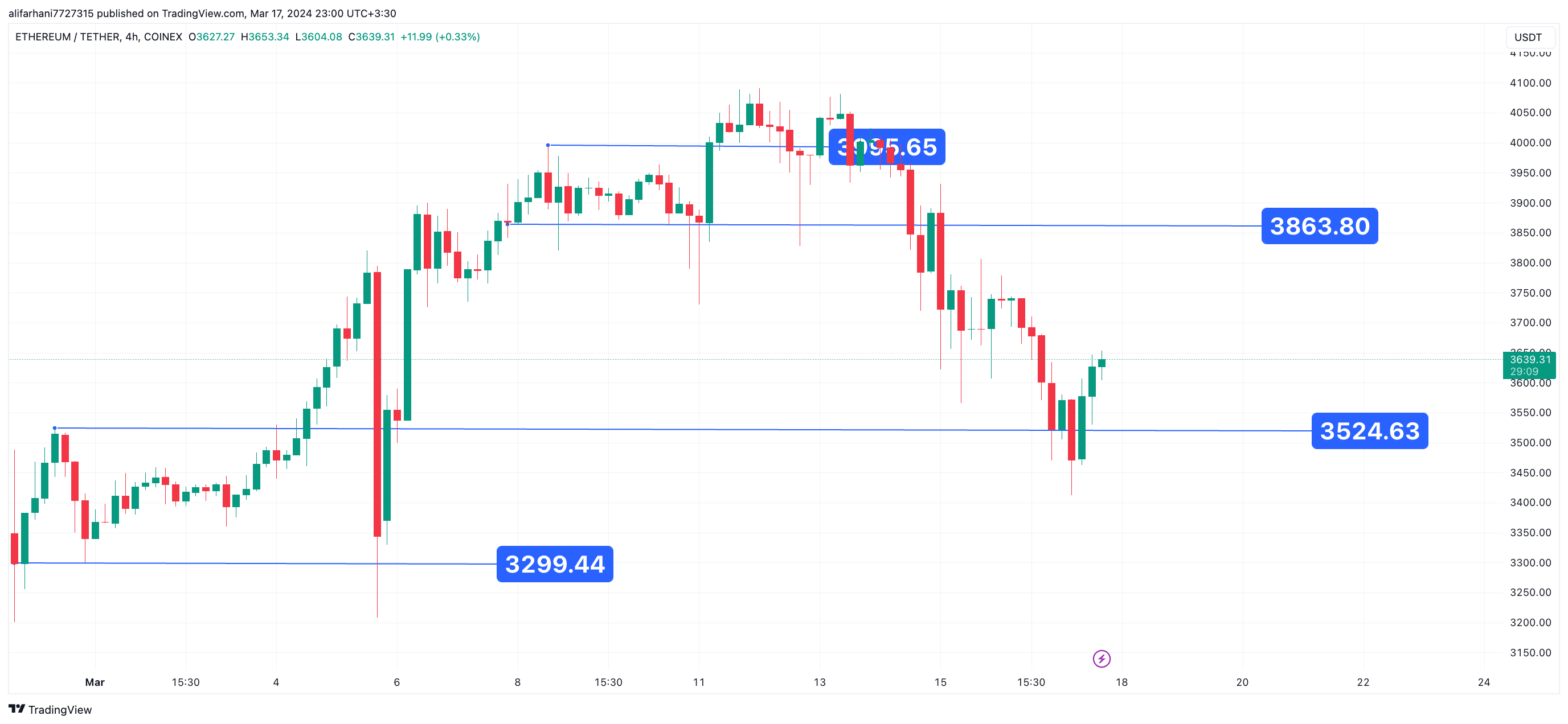 رشد بی سابقه کارمزد تراکنش ها،تحلیل تکنیکال اتریوم ۱۴۰۲/۱۲/۲۷، ادامه فاز صعودی