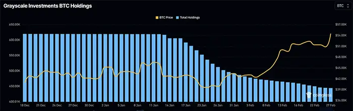 دارایی‌های صندوق GBTC گری‌اسکیل