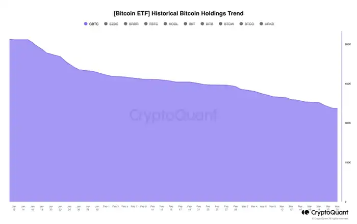 ذخایر بیت کوین GBTC گری‌اسکیل