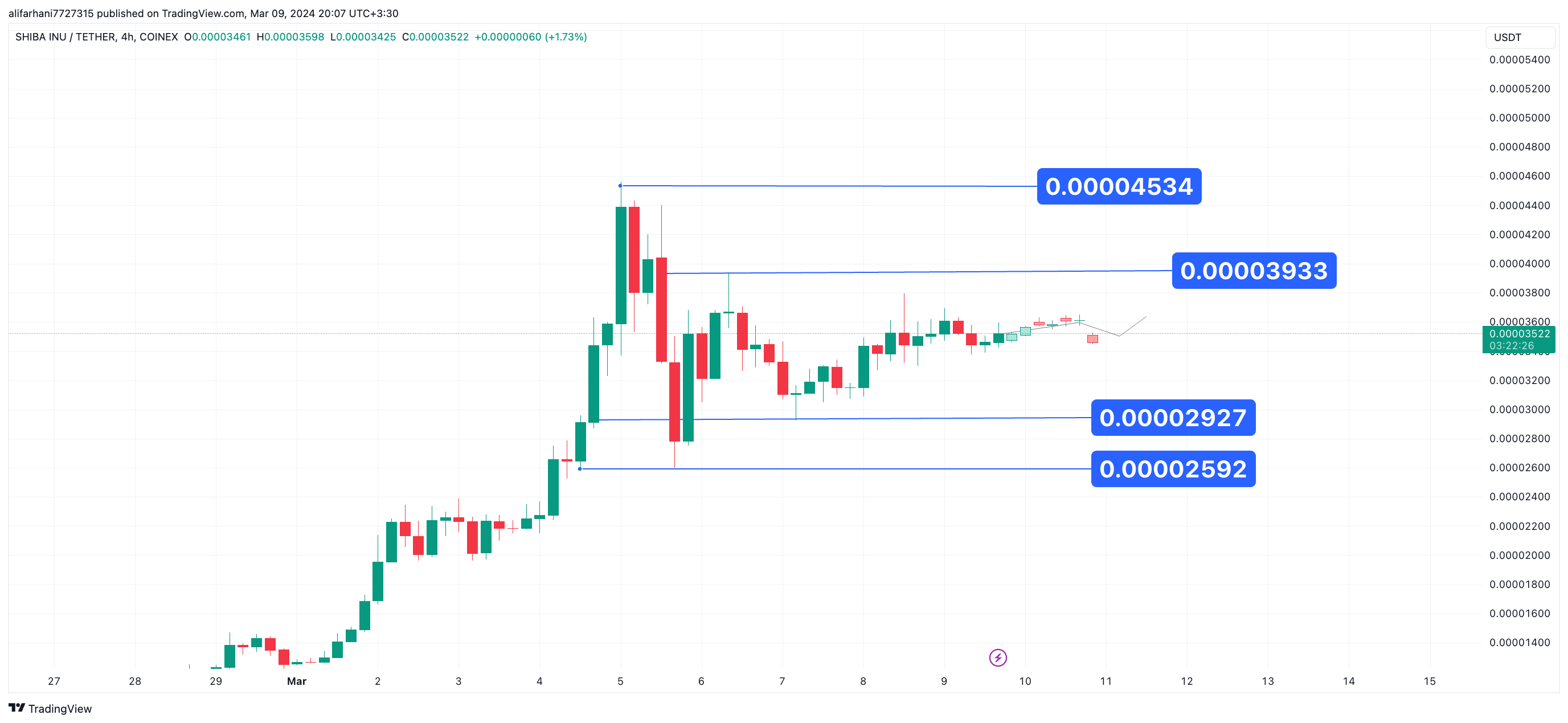 تحلیل تکنیکال شیبااینو ۱۴۰۲/۱۲/۱۹، ادامه روند صعودی