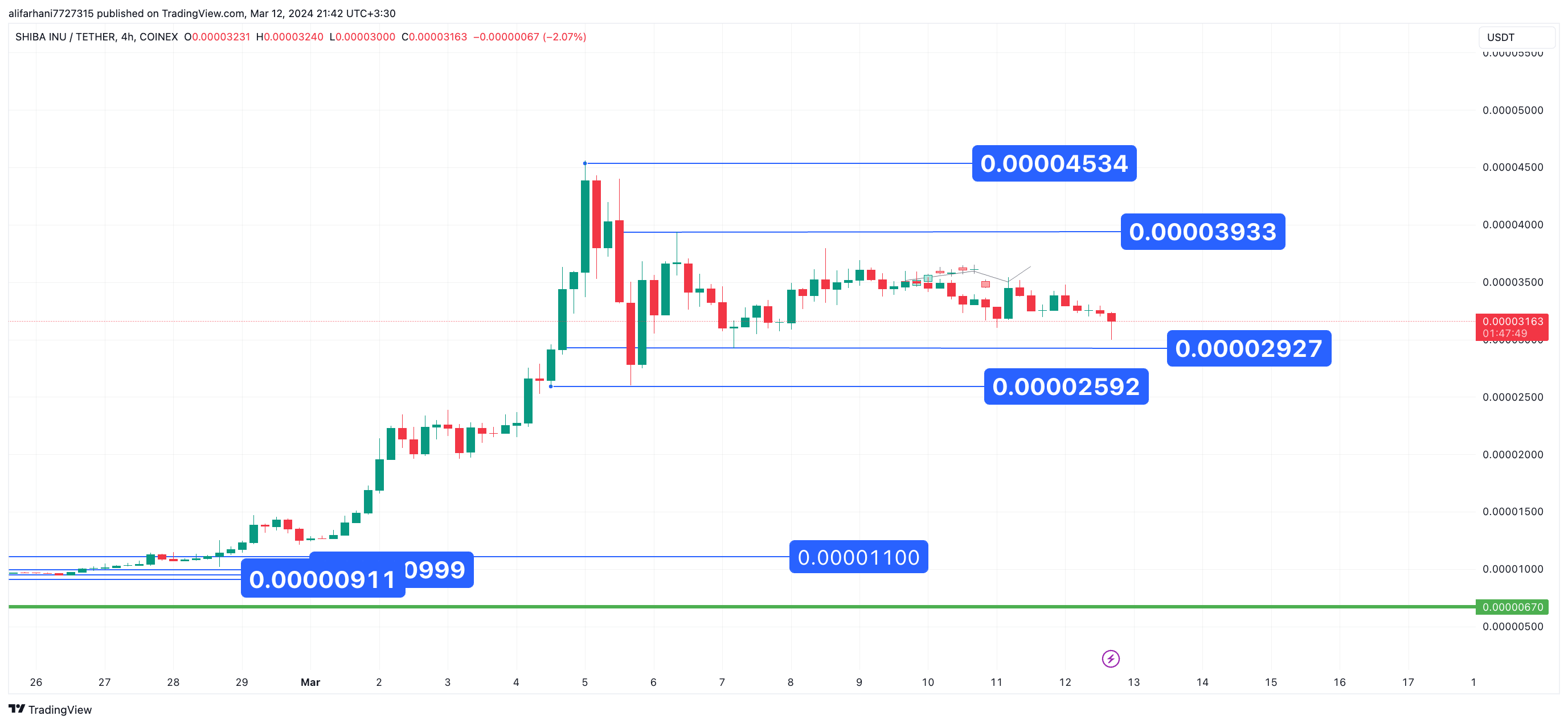 افزایش حجم روزانه،تحلیل تکنیکال شیبااینو ۱۴۰۲/۱۲/۲۲، ادامه روند نوسانی