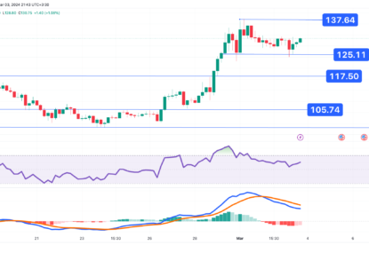 تحلیل تکنیکال سولانا ۱۴۰۲/۱۲/۱۳،ادامه روند نوسانی