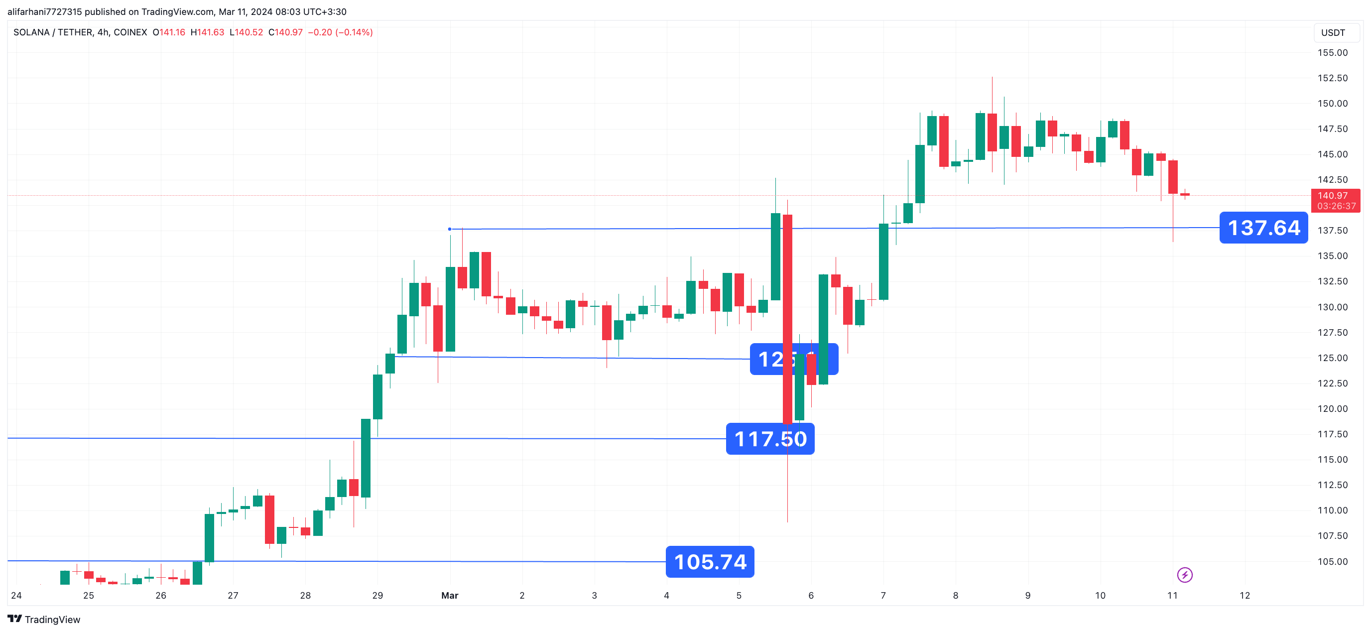 تحلیل تکنیکال سولانا ۱۴۰۲/۱۲/۲۱،ادامه روند نوسانی