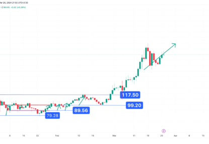 مقاومت۱۹۶ دلاری، تحلیل تکنیکال سولانا  ۱۴۰۳/۰۱/۰۷،ادامه روند صعودی