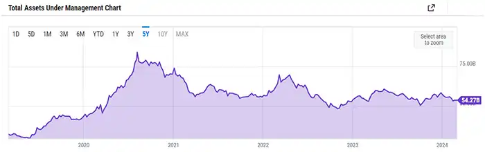 مقدار دارایی‌های تحت مدیریت SPDR Gold Shares (GLD) در ۵ سال گذشته