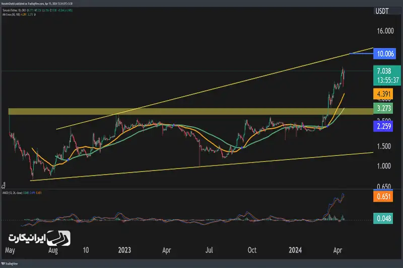 تحلیل تکنیکال تون کوین