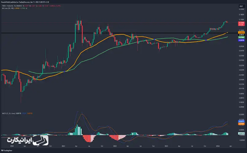 تحلیل تکنیکال ترون TRX بلندمدت