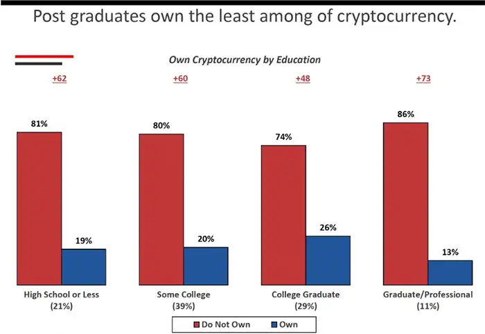 مالکیت دارایی‌های رمزارزی رأی‌دهندگان بر اساس سطح تحصیلات آن‌ها