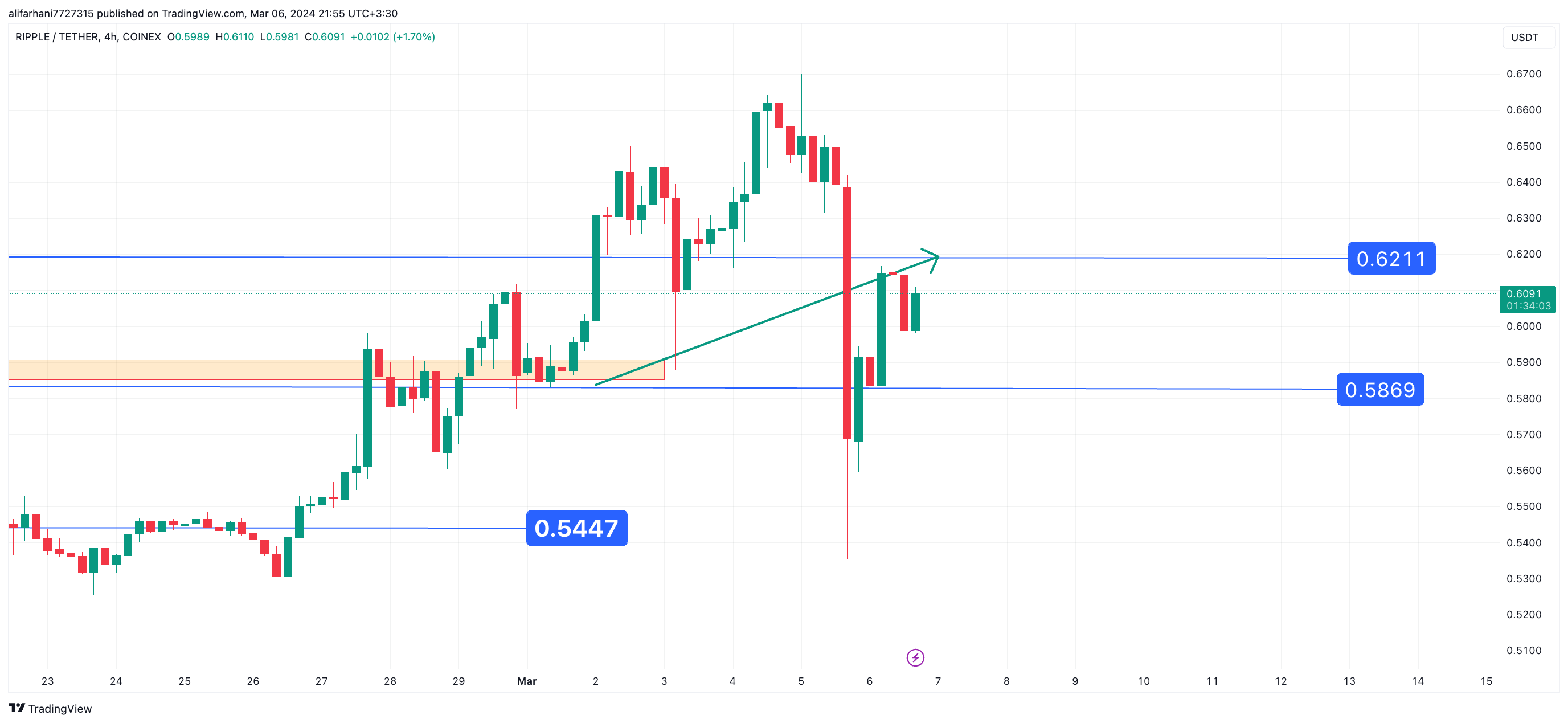 تحلیل تکنیکال ریپل (XRP) ۱۴۰۲/۱۲/۱۶، ادامه فاز صعودی