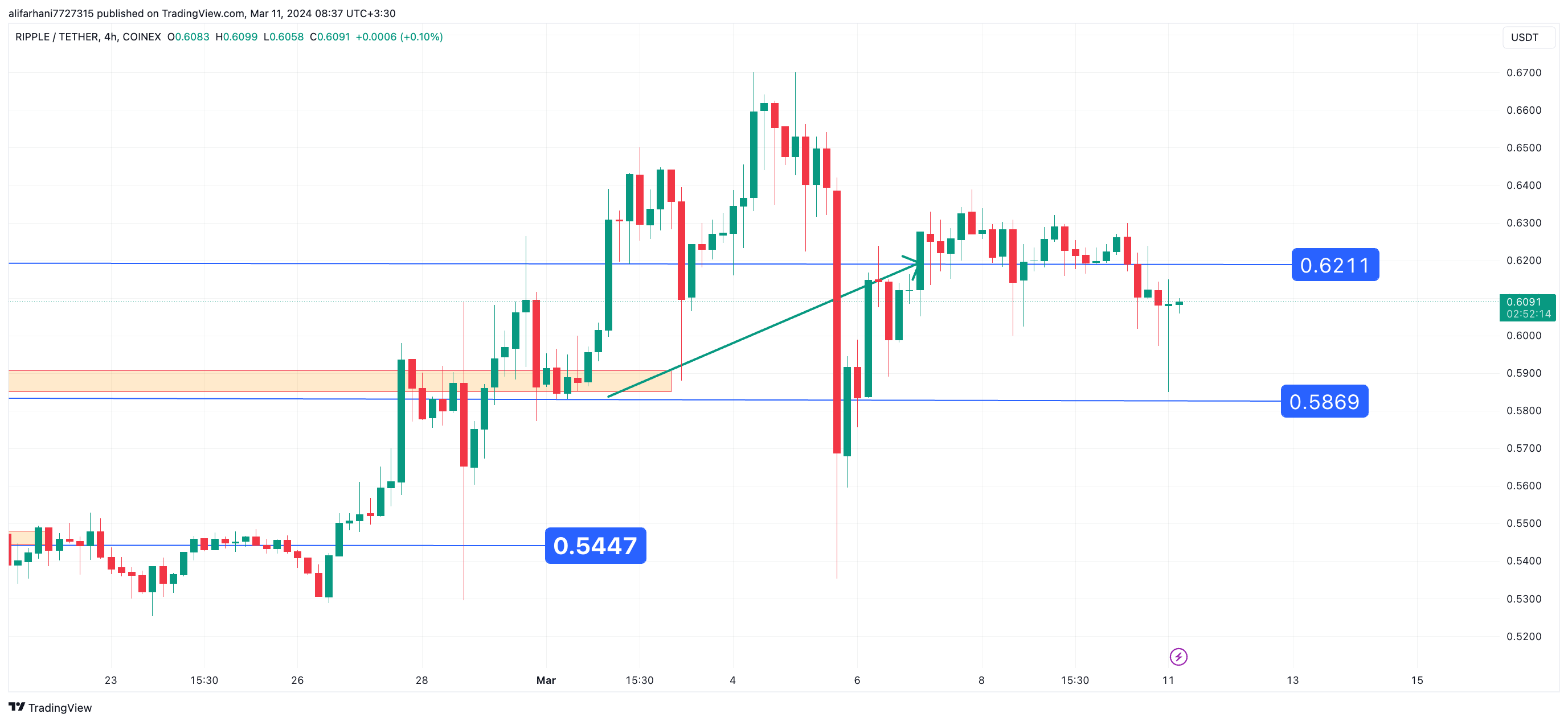 تحلیل تکنیکال ریپل (XRP) ۱۴۰۲/۱۲/۲۱، ادامه فاز نوسانی