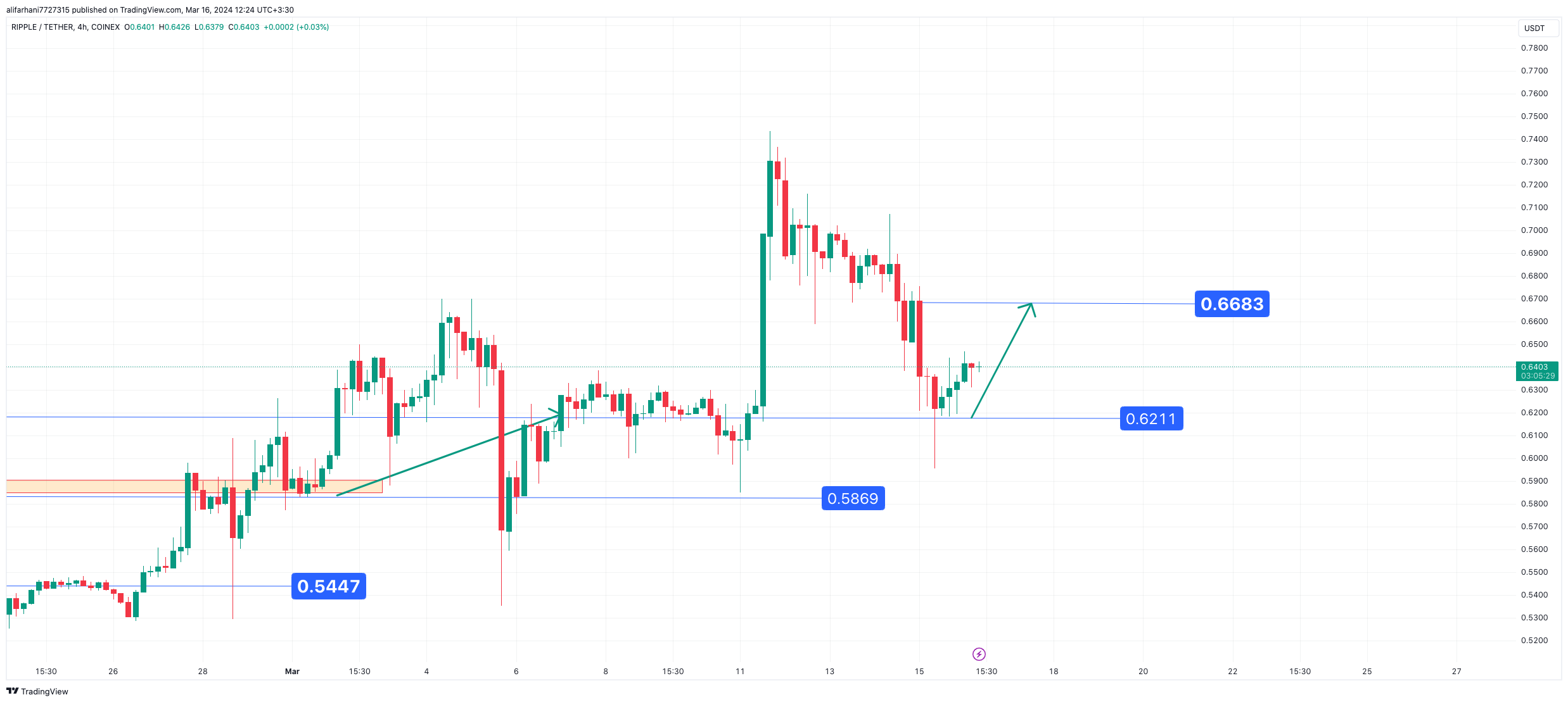 ارز دیجیتال ریپل آماده برای صعود قیمت